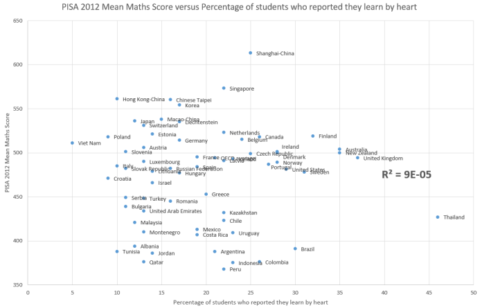 pisa-mean-maths-against-learning-by-heart