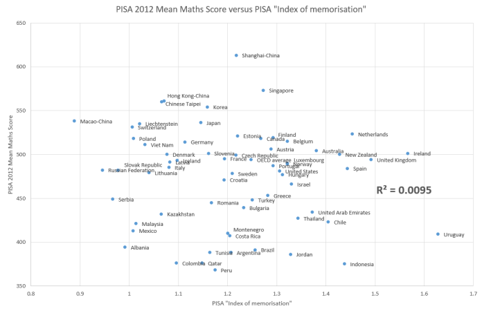 pisa-mean-maths-against-memorisation-index
